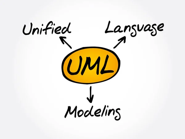 Uml Unified Modeling Language Akronim Konsep Teknologi - Stok Vektor
