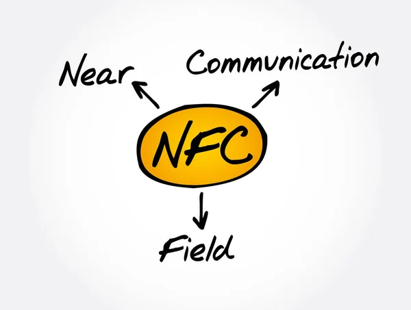 Nfc Akronim Field Communication Latar Belakang Konsep Teknologi - Stok Vektor