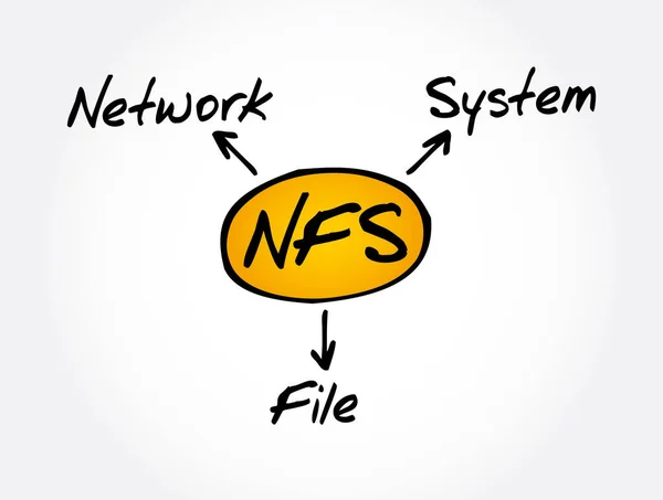 Nfs Akronim Systemu Plików Sieciowych Tło Koncepcji Technologii — Wektor stockowy