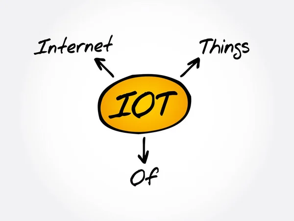 Iot Şeylerin Nterneti Kısaltma Teknoloji Kavramı Arka Plan — Stok Vektör