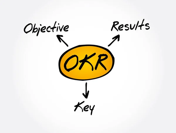 Okr Objetivo Principales Resultados Acrónimo Fondo Concepto Negocio — Vector de stock