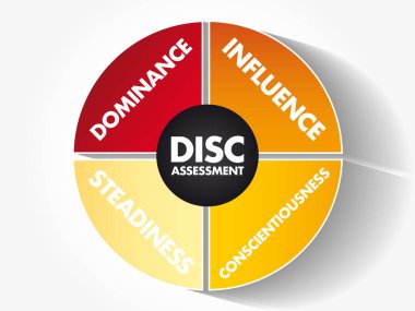 DISC (Dominance, Influence, Steadiness, Conscientiousness) acronym - personal assessment tool to improve work productivity, business and education concept clipart