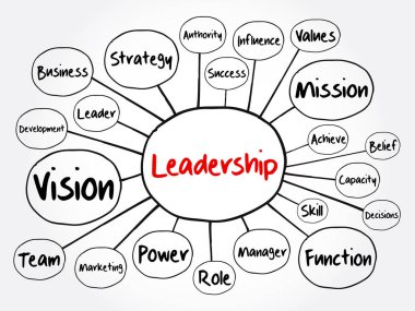 LeadERship zihin haritası akış şeması, sunum ve raporlar için iş konsepti