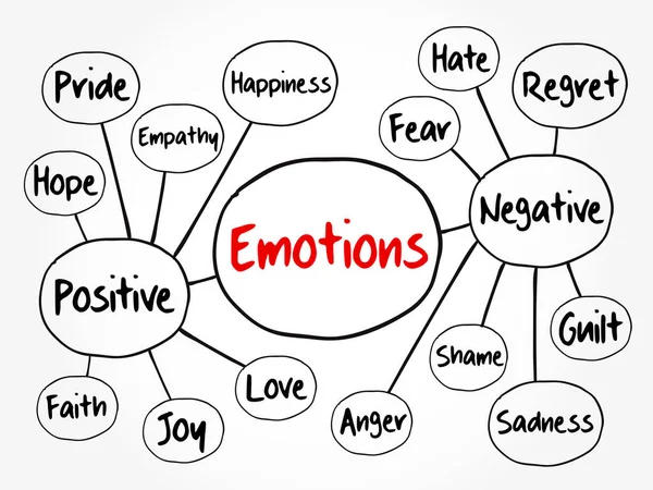 Mindmap Menschlicher Emotionen Positive Und Negative Emotionen Flussdiagrammkonzept Für Präsentationen — Stockvektor