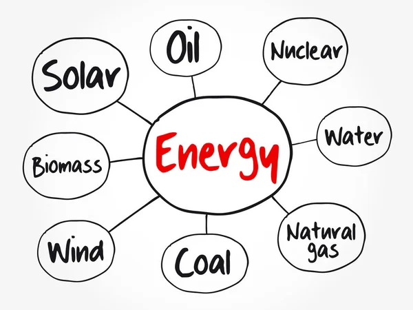 Mapa Mental Energia Esboço Gráfico Tipos Geração Energia —  Vetores de Stock