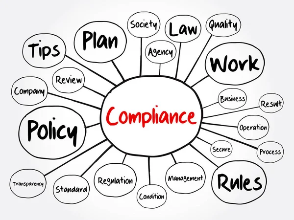 Compliance Mind Map Flowchart Business Concept Voor Presentaties Rapporten — Stockvector