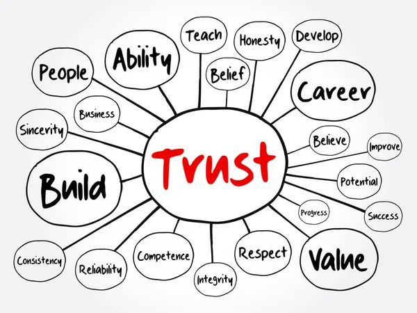 Trust Mind Map Diagramma Flusso Concetto Business Presentazioni Report — Vettoriale Stock