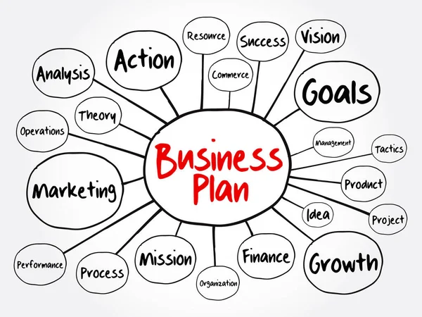 Business Plan Mappa Mentale Diagramma Flusso Concetto Gestione Presentazioni Report — Vettoriale Stock