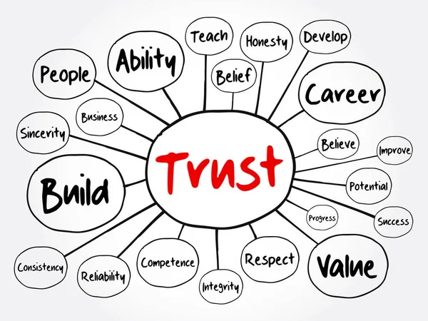 Trust Mind Map Flowchart Business Concept Presentations Reports — Stock Vector