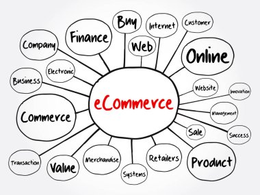 eCOMERCE zihin haritası, sunum ve raporlar için iş konsepti