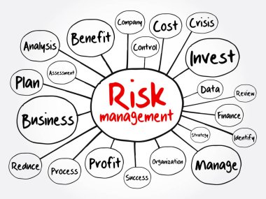 Risk yönetimi zihin haritası, sunum ve raporlar için iş konsepti