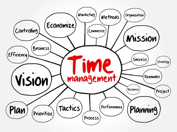 Zeitmanagement Mind Map Flussdiagramm Geschäftskonzept Für Präsentationen Und Berichte — Stockvektor