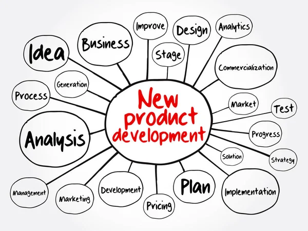 Nieuwe Product Development Mindmap Business Concept Voor Presentaties Rapporten — Stockvector