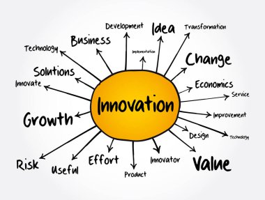 İnovasyon zihin haritası, sunum ve raporlar için iş konsepti