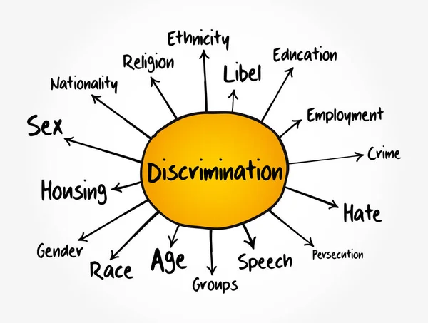 Discrimination Mind Map Social Concept Presentations Reports — Stock Vector