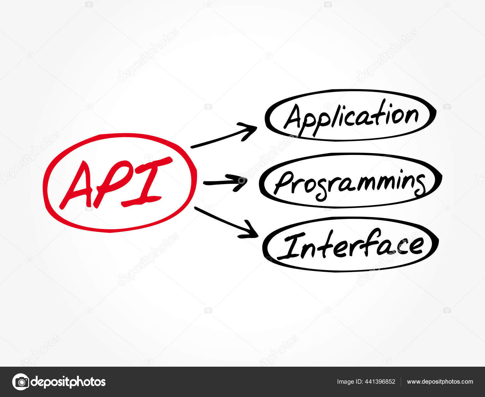 Api Application Programming Interface Acronym Technology Concept ...