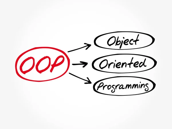 Oop Object Oriented Programming Acronim Tło Koncepcji Technologii — Wektor stockowy