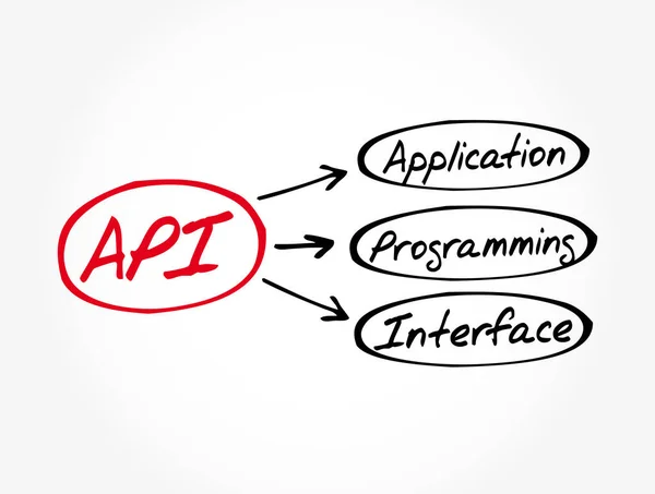 Api Acrónimo Interfaz Programación Aplicaciones Fondo Concepto Tecnología — Vector de stock