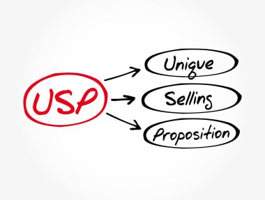 USP - Eşsiz Satış Noktası kısaltması, iş konsepti geçmişi