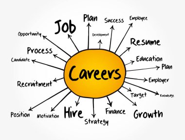 CAREERS zihin haritası akış şeması, sunum ve raporlar için iş konsepti