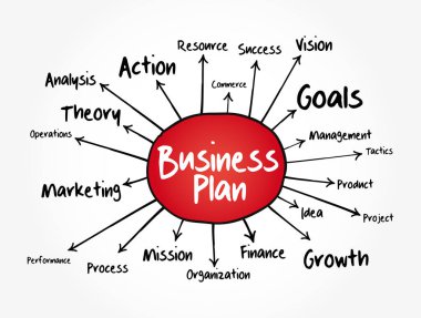 İş planı zihin haritası akış şeması, sunumlar ve raporlar için yönetim kavramı