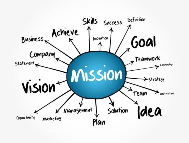 MISSION zihin haritası, sunum ve raporlar için iş konsepti