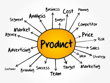 ProDUCT zihin haritası akış şeması, sunum ve raporlar için iş konsepti