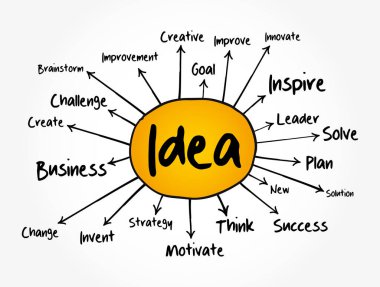 IDEA zihin haritası akış şeması, sunum ve raporlar için iş konsepti