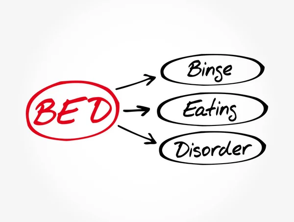 Bed Binge Eating Disorder Acronym Health Concept Background — Vector de stock