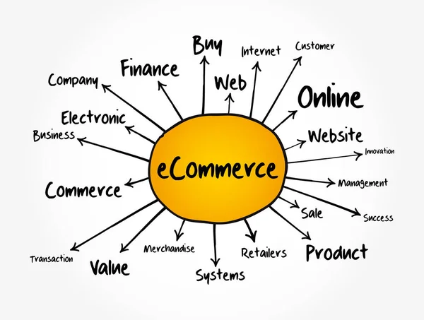 Mapa Mental Ecommerce Conceito Negócio Para Apresentações Relatório — Vetor de Stock