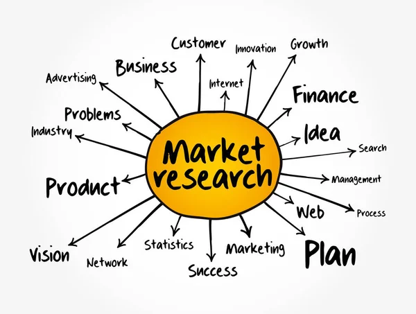 Organigramme Carte Mentale Étude Marché Concept Commercial Pour Les Présentations — Image vectorielle