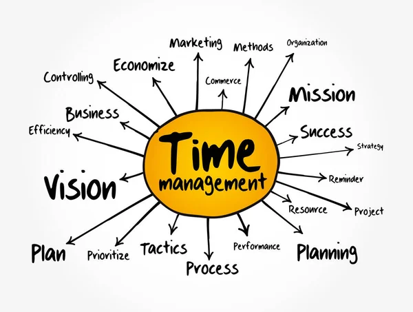 Time Management Mind Map Affärsidé För Presentationer Och Rapporter — Stock vektor