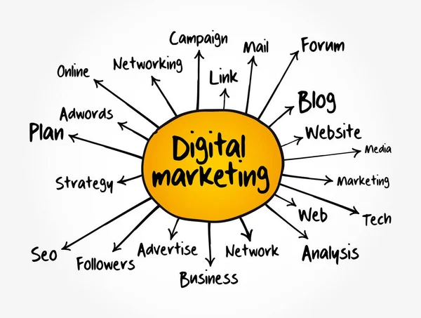 Digital Marketing Mappa Mentale Diagramma Flusso Concetto Business Presentazioni Report — Vettoriale Stock