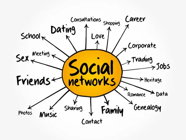 Social Network Mappa Mentale Diagramma Flusso Concetto Business Presentazioni Report — Vettoriale Stock