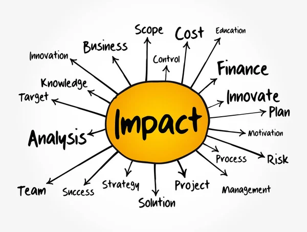 Impact Mind Map Flowchart Business Concept Presentation Report — 스톡 벡터