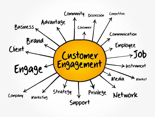 Customer Engagement Mind Map Flowchart Business Concept Presentations Reports — Stock Vector