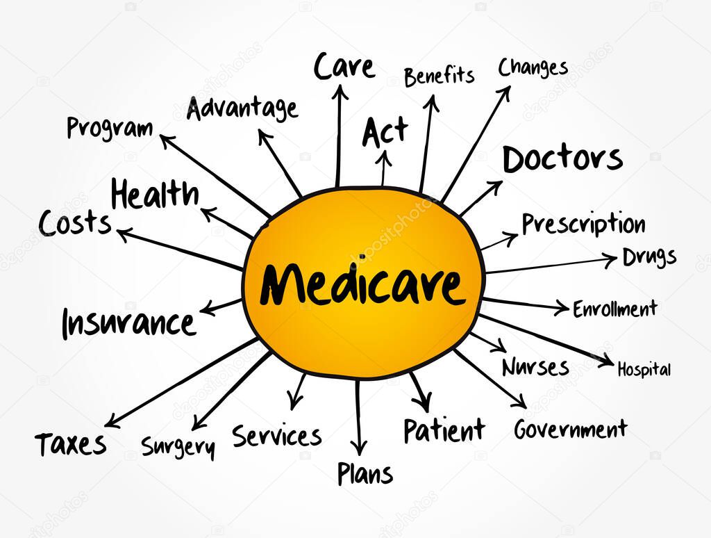 Medicare mind map flowchart, health concept for presentations and reports