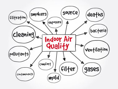 Indoor air quality mind map, concept for presentations and report clipart