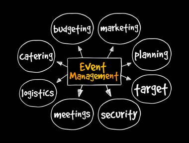 Olay Yönetimi zihin haritası, sunum ve raporlar için iş konsepti