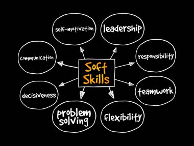 Soft Skills mind map, concept for presentations and reports clipart