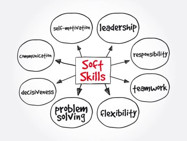 Soft Skills zihin haritası, sunum ve raporlar için konsept