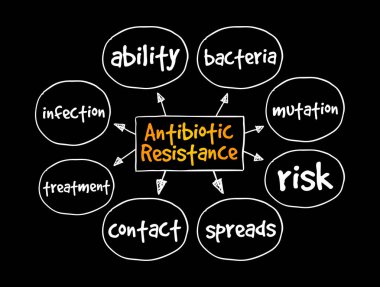 Antibiyotik direnci zihin haritası, sunum ve raporlar için tıbbi konsept