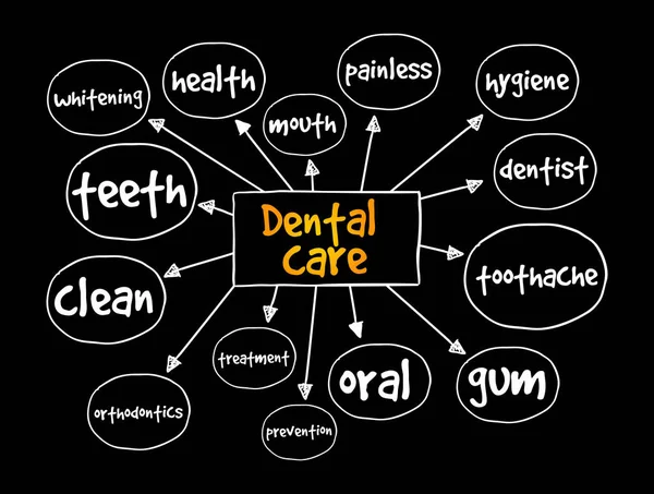 Mapa Mental Del Cuidado Dental Concepto Salud Para Presentaciones Informes — Archivo Imágenes Vectoriales