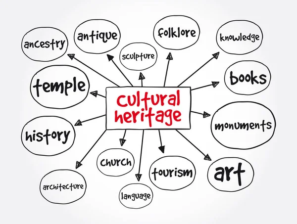 Mapa Mental Del Patrimonio Cultural Concepto Educativo Para Presentaciones Informe — Vector de stock