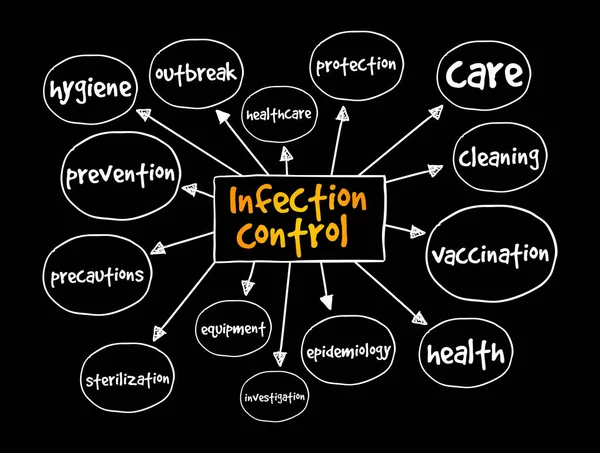 Infection Control Mind Map Ιατρική Έννοια Για Παρουσιάσεις Και Αναφορές — Διανυσματικό Αρχείο