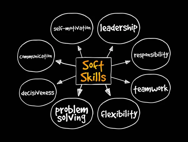 Soft Skills Mapa Mental Concepto Para Presentaciones Informes — Archivo Imágenes Vectoriales