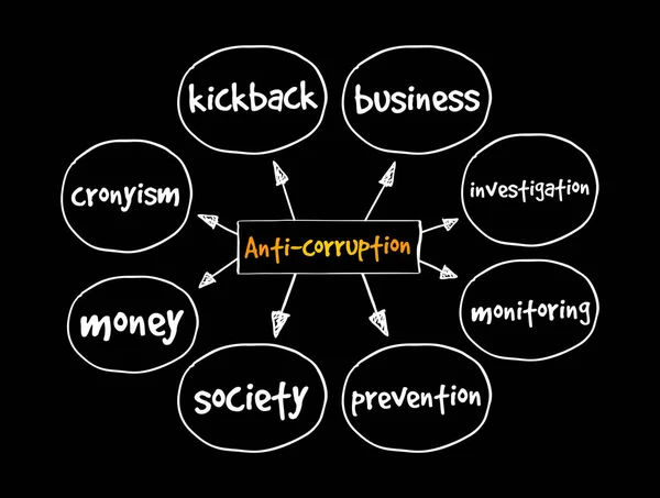 Corruption Mind Map Concept Presentations Reports — Stock Vector