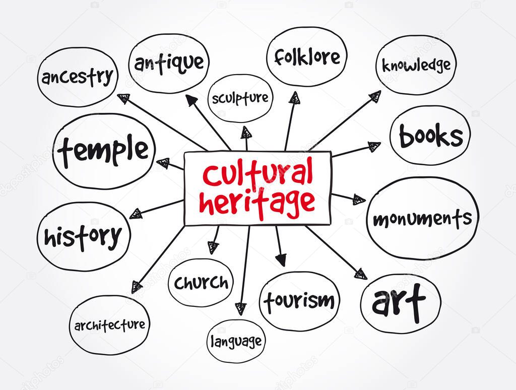 Cultural heritage mind map, education concept for presentations and report