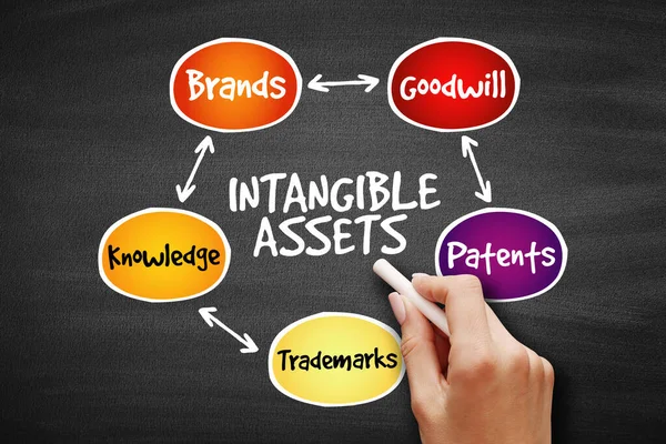 Intangible Assets Types Strategy Mind Map Business Concept Blackboard — Stock Photo, Image