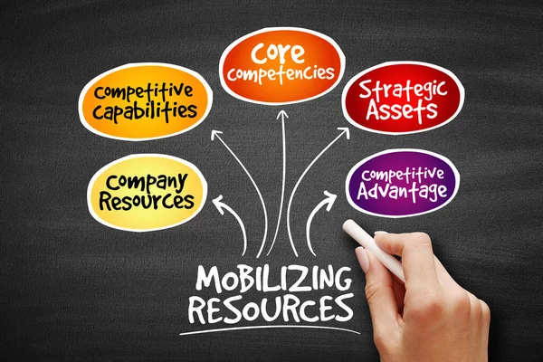 Ressourcen Mobilisieren Für Wettbewerbsvorteile Strategie Mindmap Geschäftskonzept Der Tafel — Stockfoto